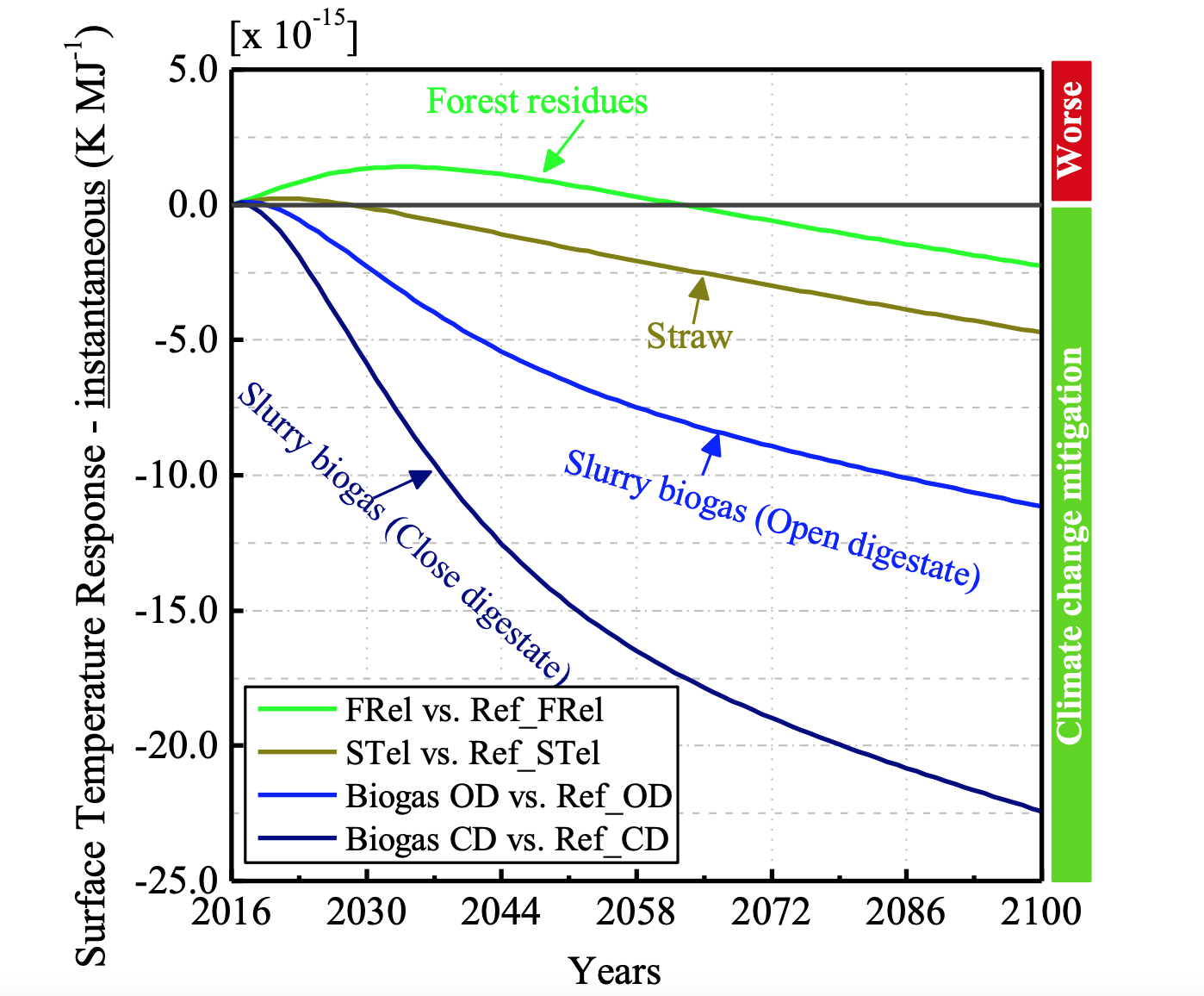 Global warming mitigation potentials for forest residues, straw and slurry