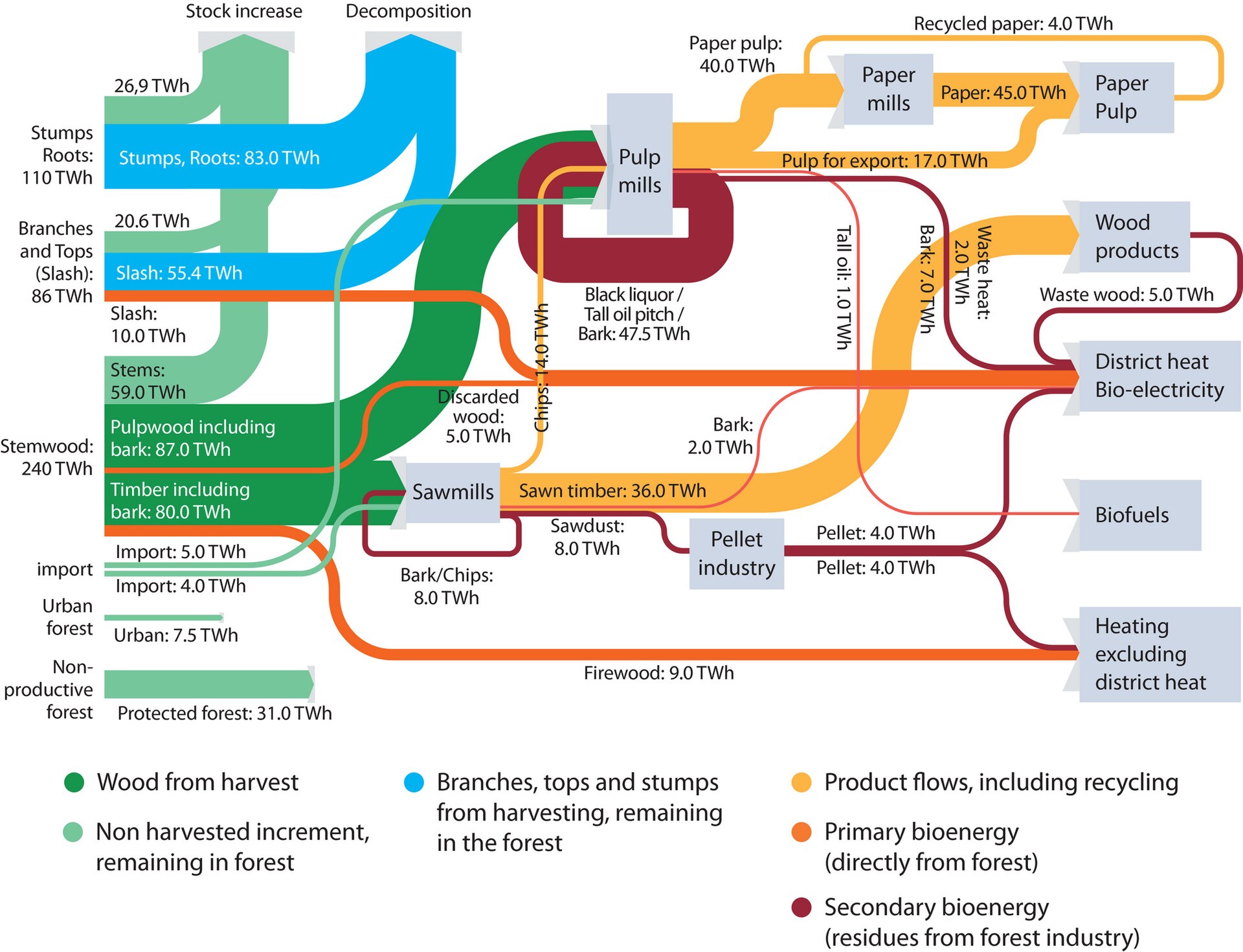 Forest biomass flow chart